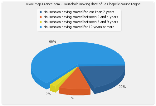 Household moving date of La Chapelle-Vaupelteigne